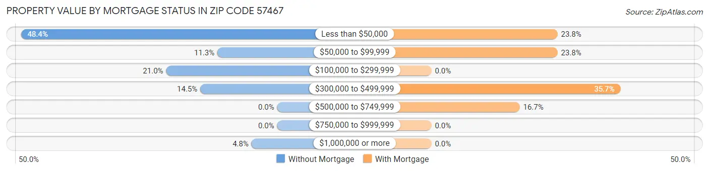 Property Value by Mortgage Status in Zip Code 57467