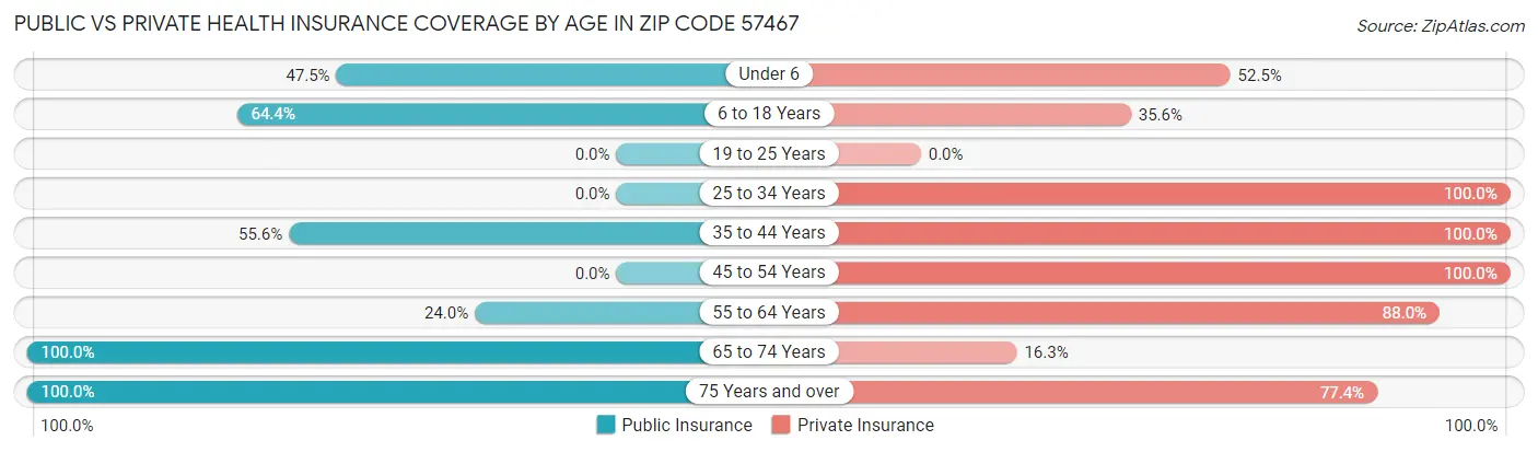 Public vs Private Health Insurance Coverage by Age in Zip Code 57467