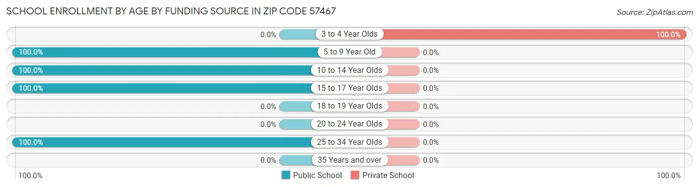 School Enrollment by Age by Funding Source in Zip Code 57467