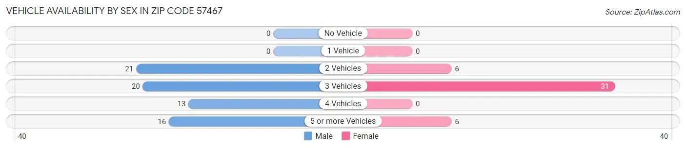 Vehicle Availability by Sex in Zip Code 57467