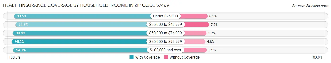 Health Insurance Coverage by Household Income in Zip Code 57469