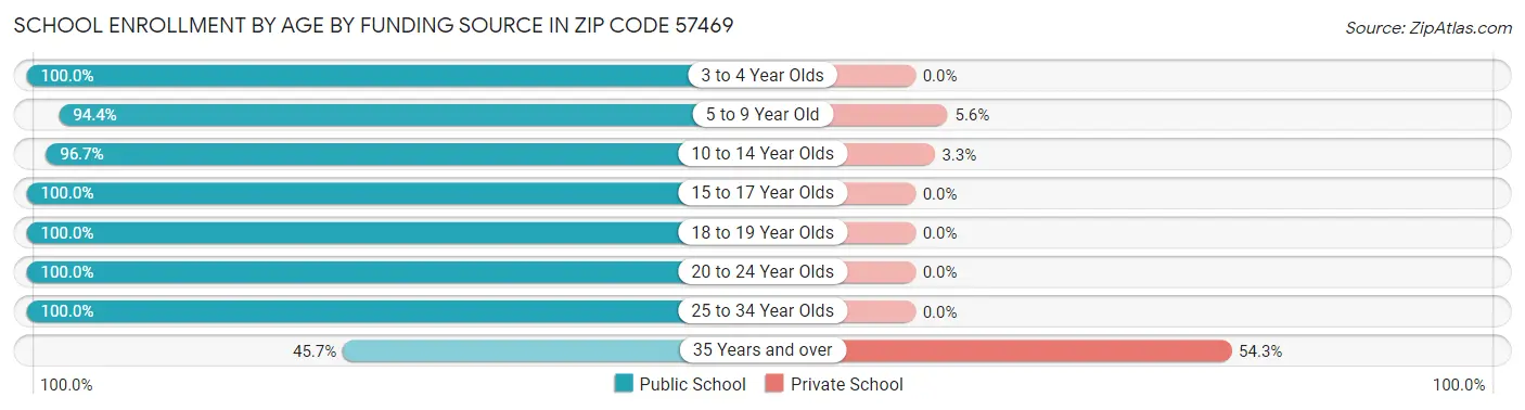 School Enrollment by Age by Funding Source in Zip Code 57469