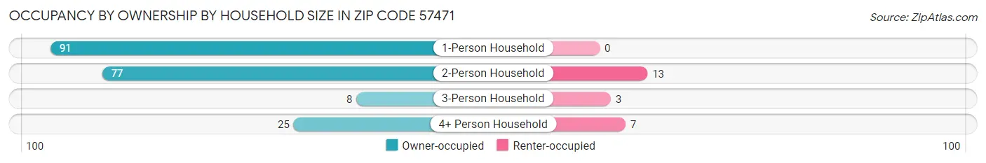 Occupancy by Ownership by Household Size in Zip Code 57471