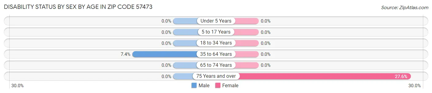 Disability Status by Sex by Age in Zip Code 57473