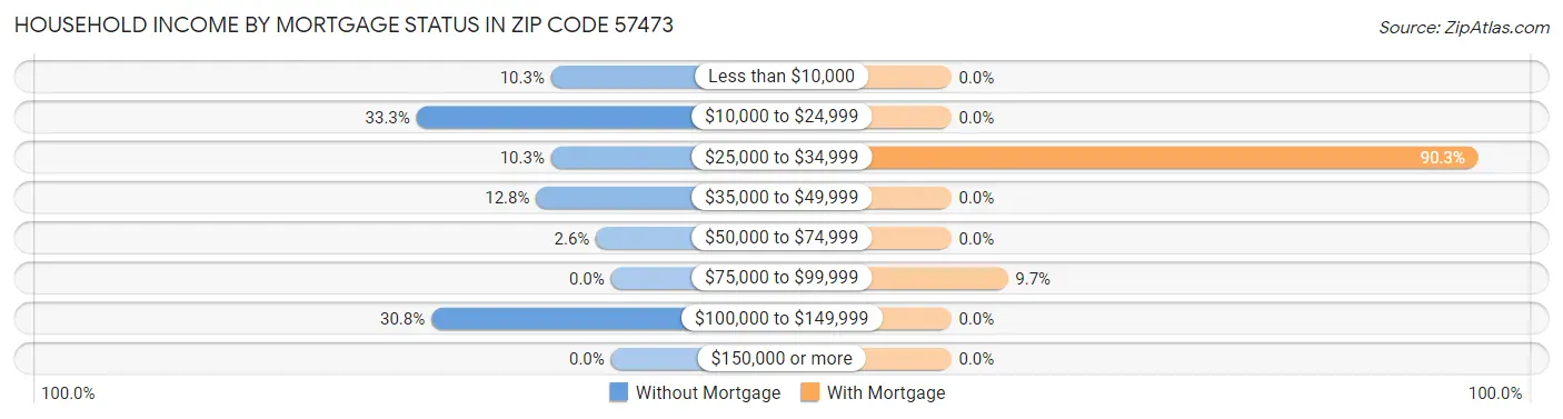 Household Income by Mortgage Status in Zip Code 57473