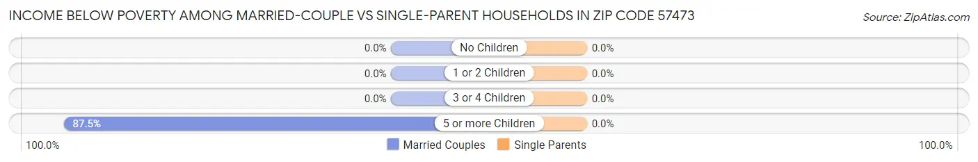 Income Below Poverty Among Married-Couple vs Single-Parent Households in Zip Code 57473