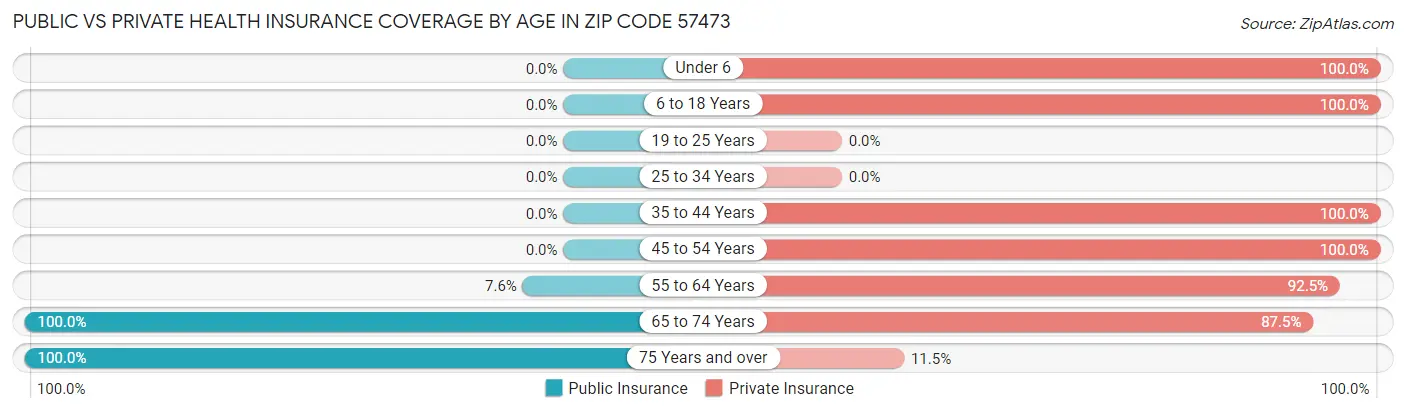 Public vs Private Health Insurance Coverage by Age in Zip Code 57473