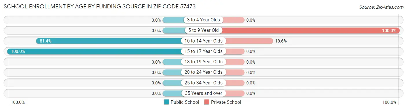 School Enrollment by Age by Funding Source in Zip Code 57473