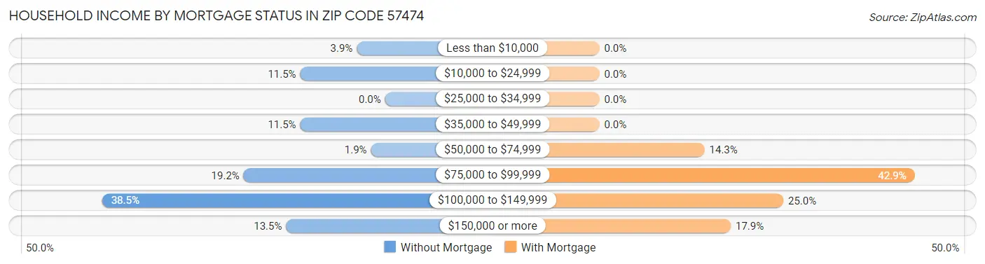 Household Income by Mortgage Status in Zip Code 57474