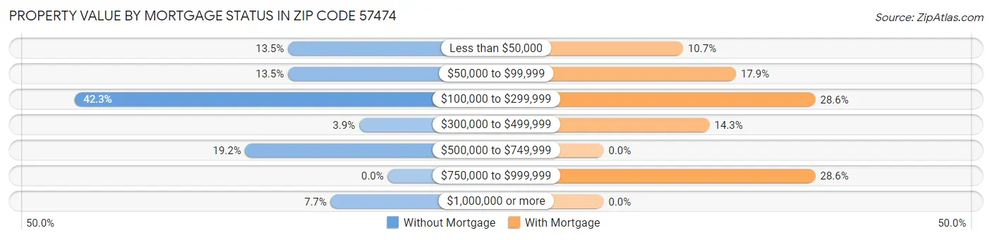 Property Value by Mortgage Status in Zip Code 57474