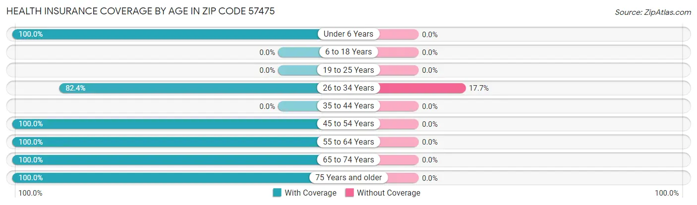 Health Insurance Coverage by Age in Zip Code 57475