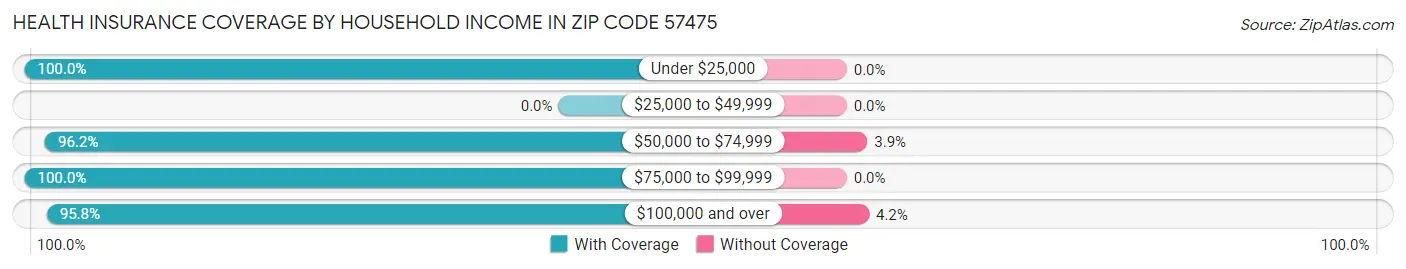 Health Insurance Coverage by Household Income in Zip Code 57475