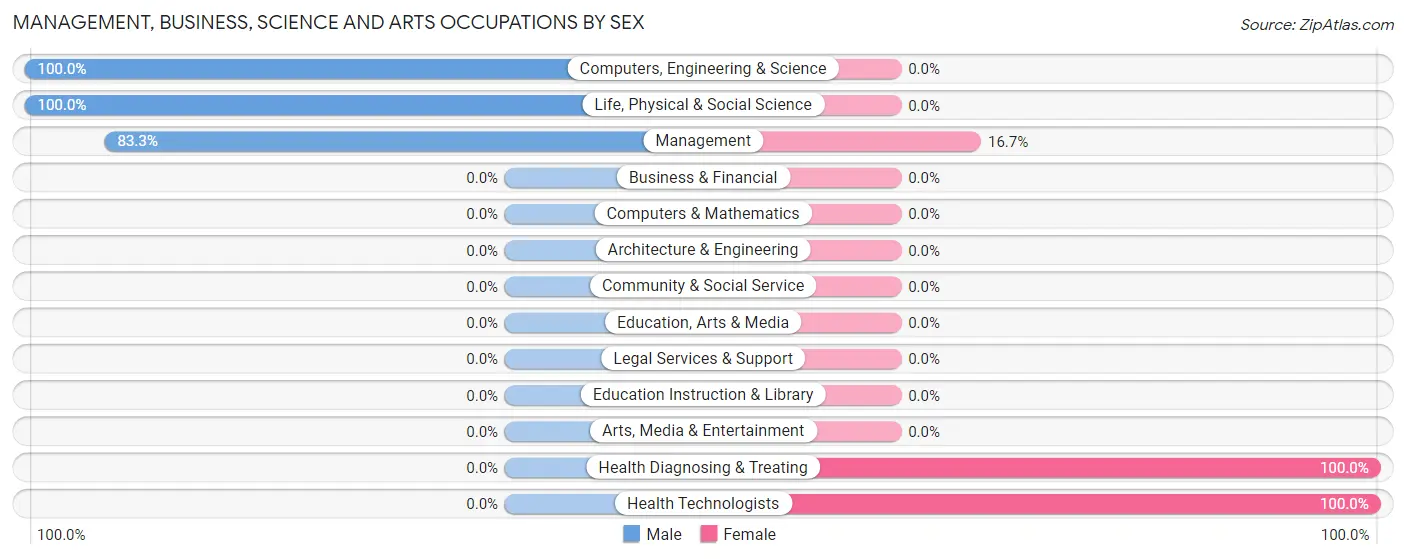 Management, Business, Science and Arts Occupations by Sex in Zip Code 57475