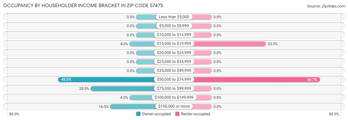 Occupancy by Householder Income Bracket in Zip Code 57475