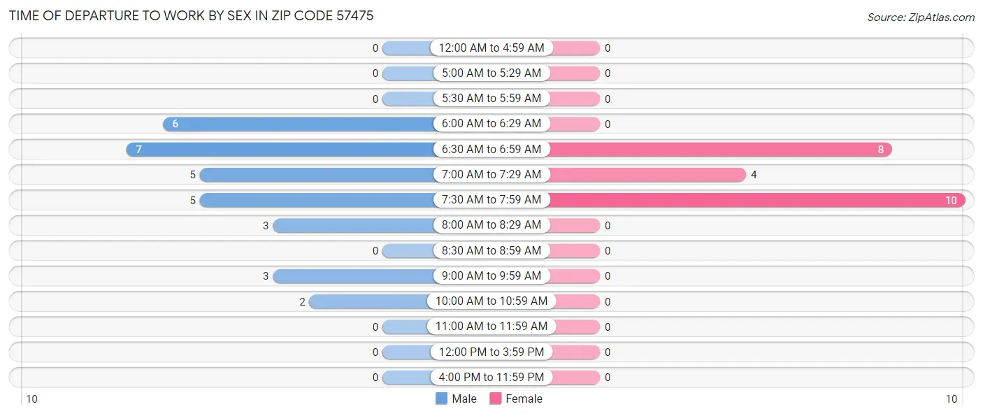 Time of Departure to Work by Sex in Zip Code 57475