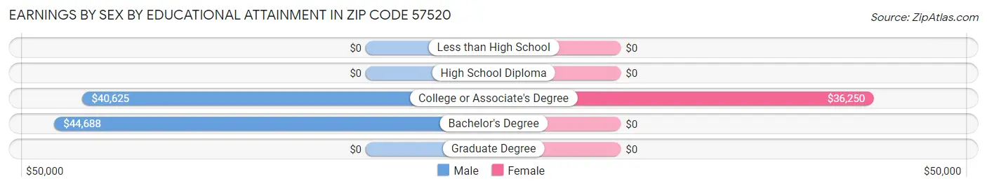 Earnings by Sex by Educational Attainment in Zip Code 57520