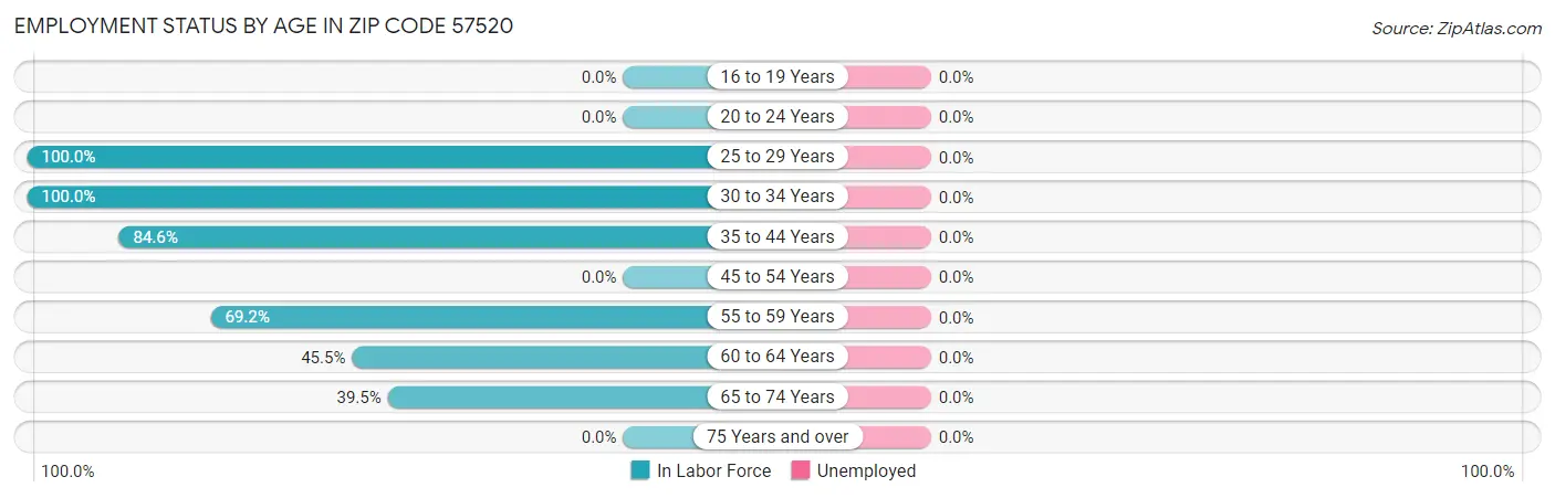 Employment Status by Age in Zip Code 57520