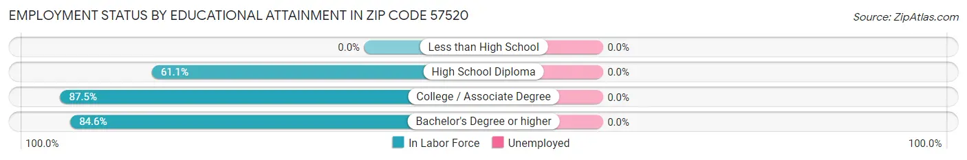 Employment Status by Educational Attainment in Zip Code 57520