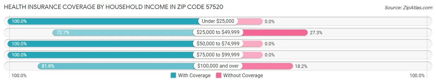 Health Insurance Coverage by Household Income in Zip Code 57520