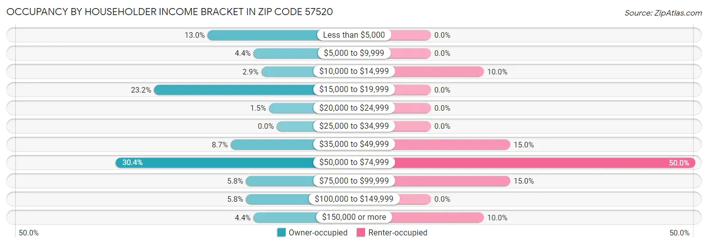 Occupancy by Householder Income Bracket in Zip Code 57520