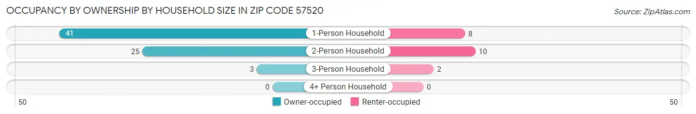 Occupancy by Ownership by Household Size in Zip Code 57520