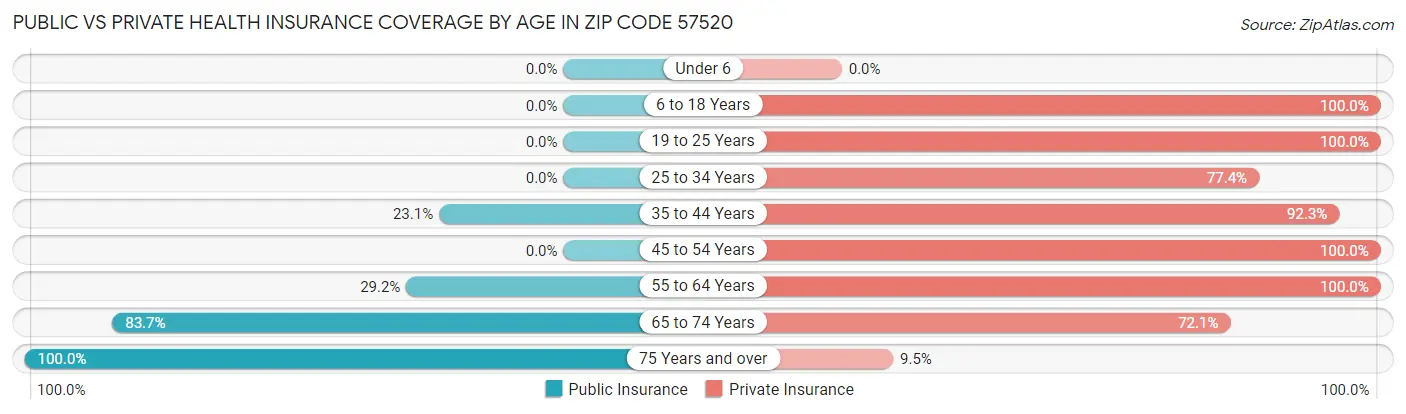 Public vs Private Health Insurance Coverage by Age in Zip Code 57520