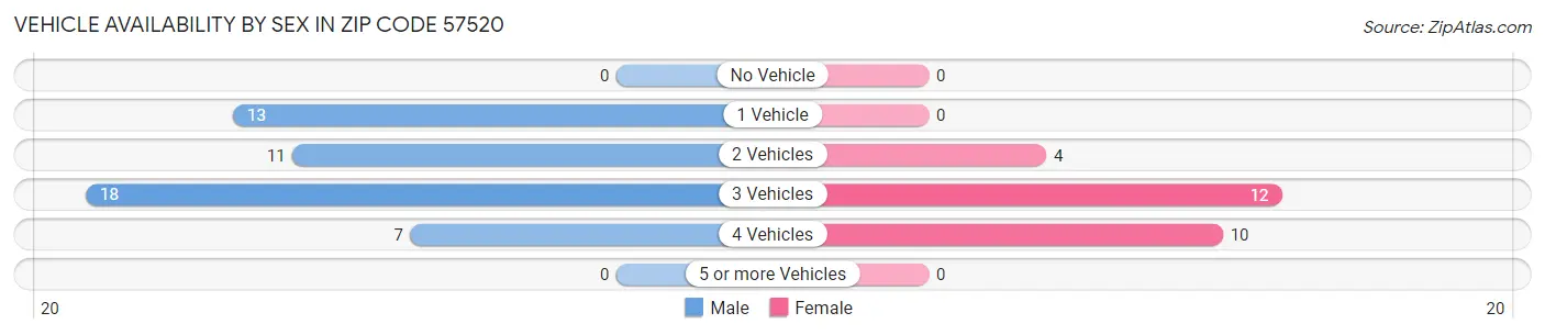 Vehicle Availability by Sex in Zip Code 57520