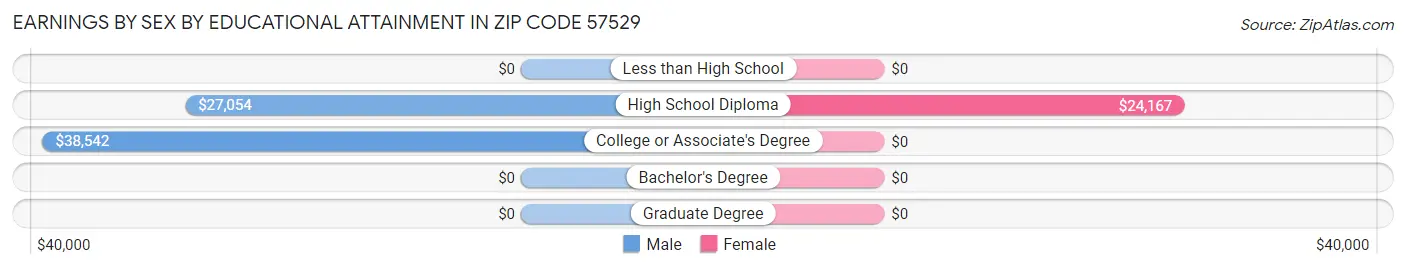 Earnings by Sex by Educational Attainment in Zip Code 57529