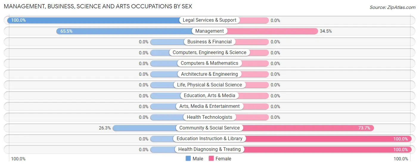 Management, Business, Science and Arts Occupations by Sex in Zip Code 57529