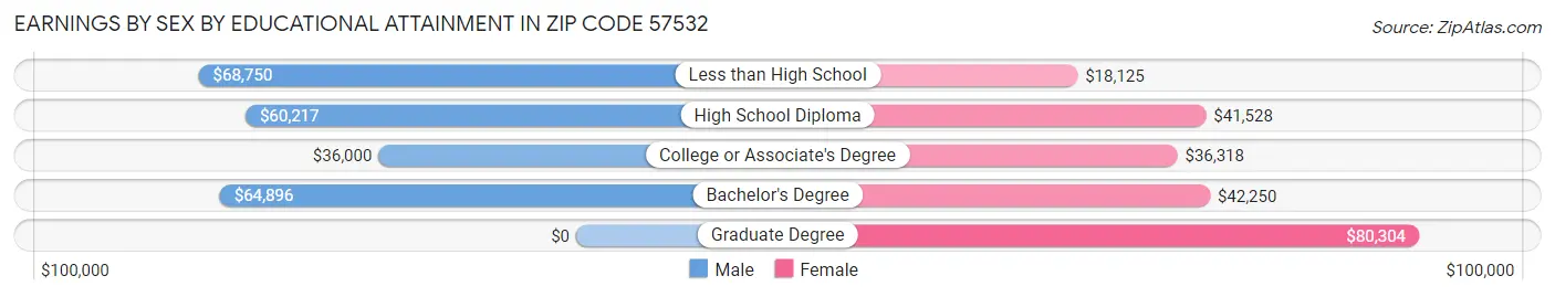 Earnings by Sex by Educational Attainment in Zip Code 57532