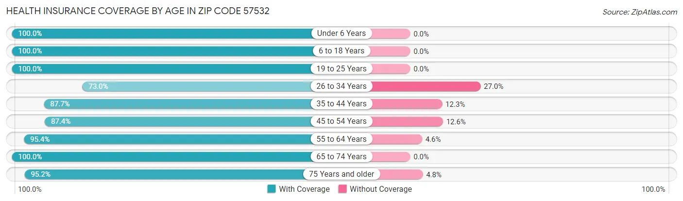 Health Insurance Coverage by Age in Zip Code 57532