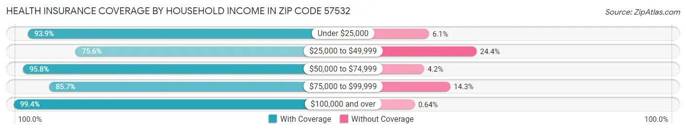 Health Insurance Coverage by Household Income in Zip Code 57532