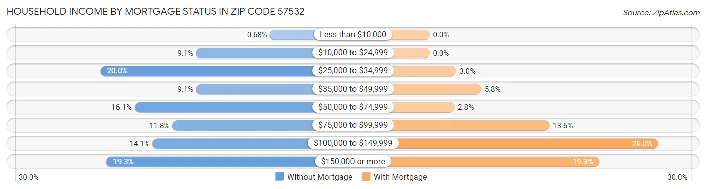 Household Income by Mortgage Status in Zip Code 57532