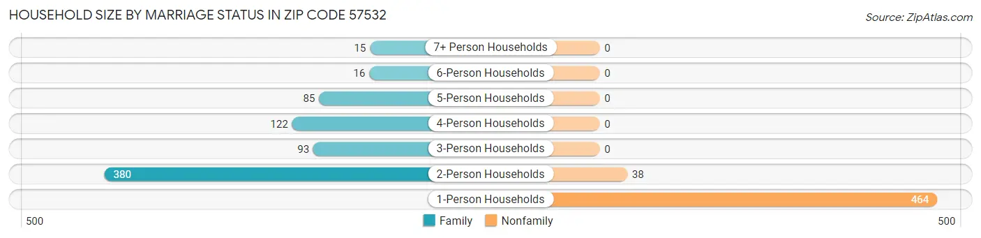 Household Size by Marriage Status in Zip Code 57532