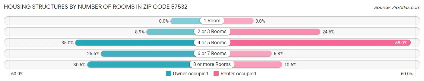 Housing Structures by Number of Rooms in Zip Code 57532