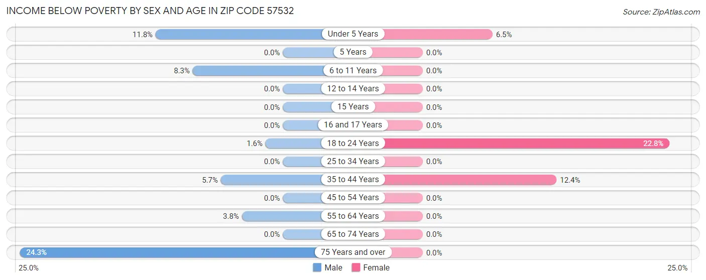 Income Below Poverty by Sex and Age in Zip Code 57532