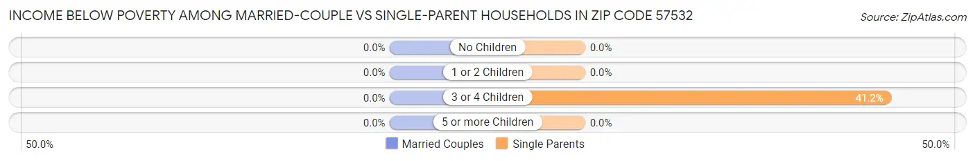 Income Below Poverty Among Married-Couple vs Single-Parent Households in Zip Code 57532