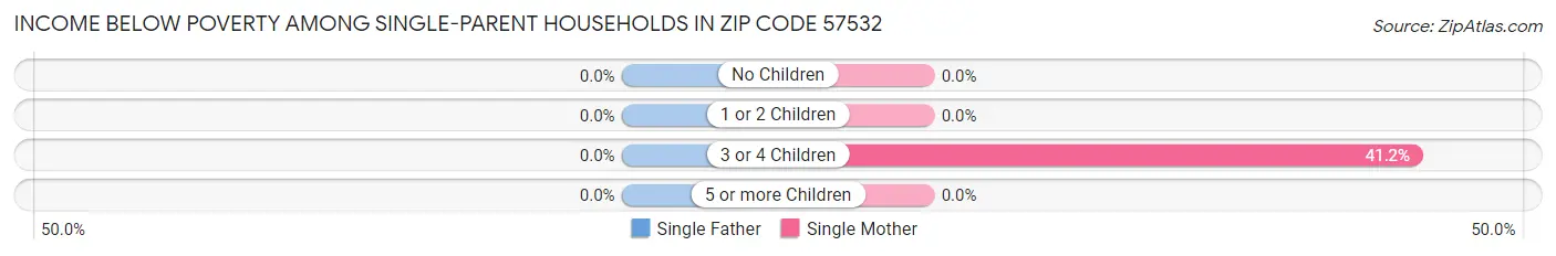 Income Below Poverty Among Single-Parent Households in Zip Code 57532