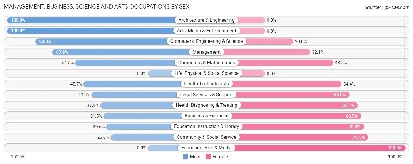Management, Business, Science and Arts Occupations by Sex in Zip Code 57532