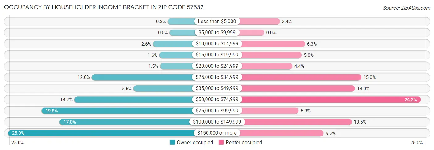 Occupancy by Householder Income Bracket in Zip Code 57532