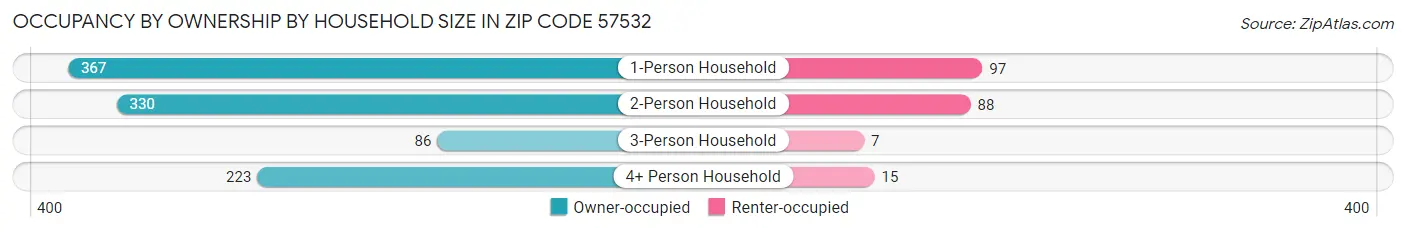 Occupancy by Ownership by Household Size in Zip Code 57532