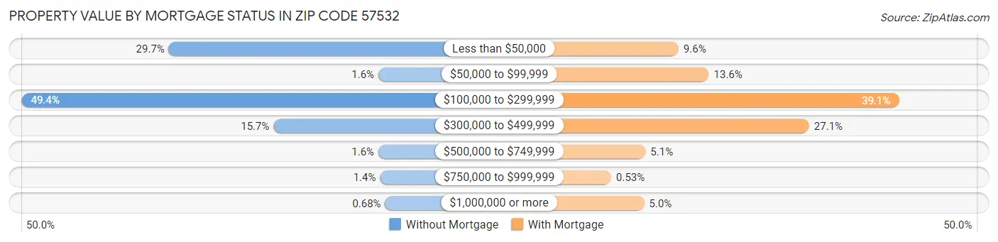 Property Value by Mortgage Status in Zip Code 57532