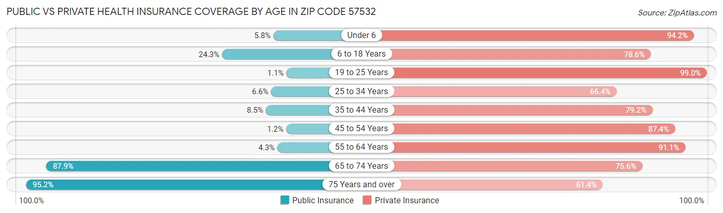 Public vs Private Health Insurance Coverage by Age in Zip Code 57532