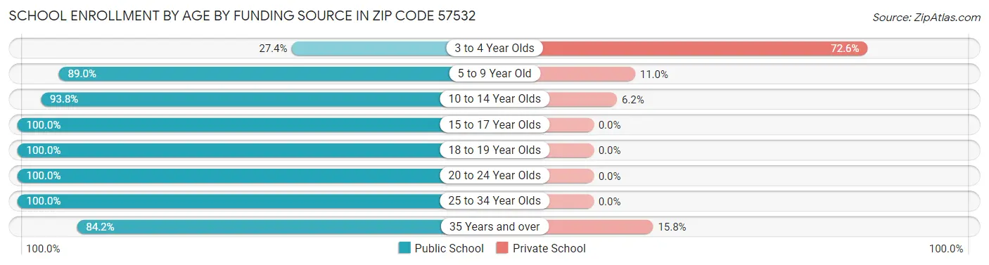 School Enrollment by Age by Funding Source in Zip Code 57532