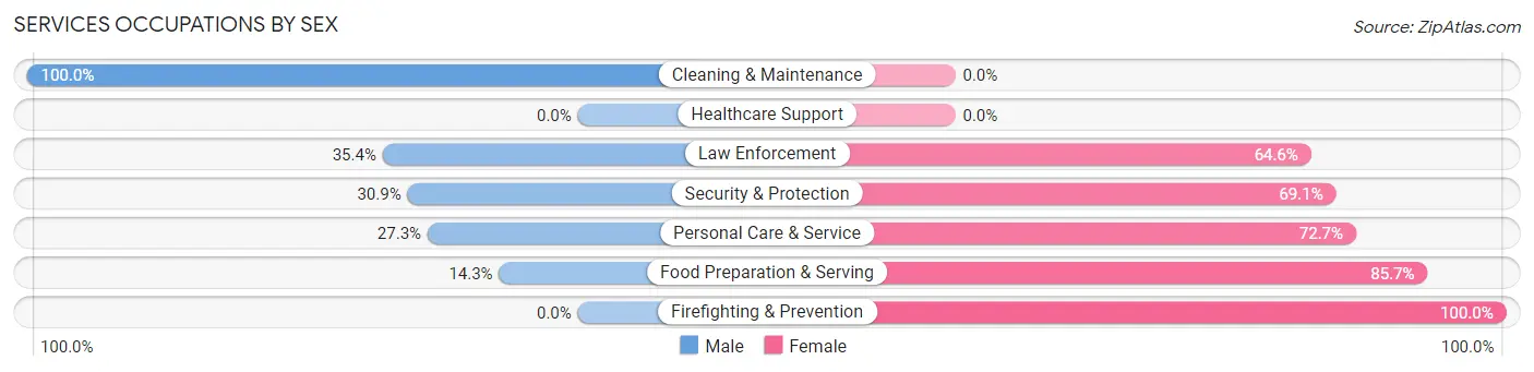 Services Occupations by Sex in Zip Code 57532