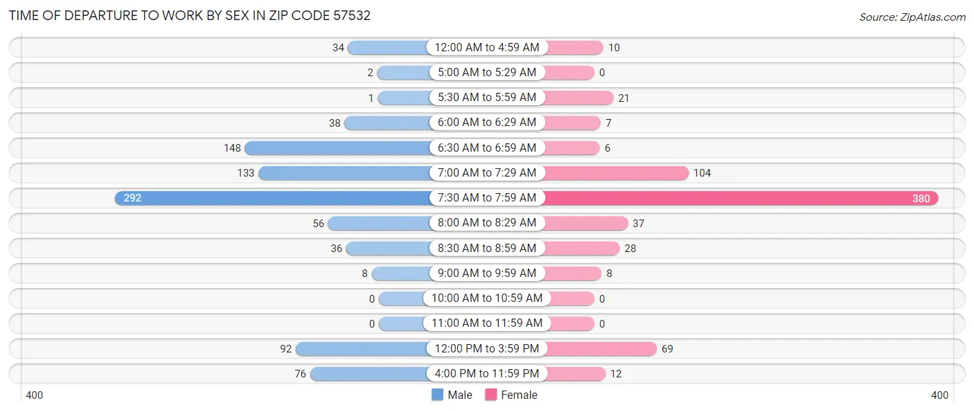 Time of Departure to Work by Sex in Zip Code 57532