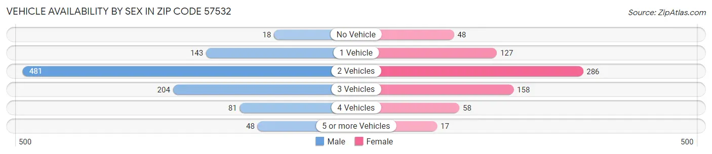 Vehicle Availability by Sex in Zip Code 57532