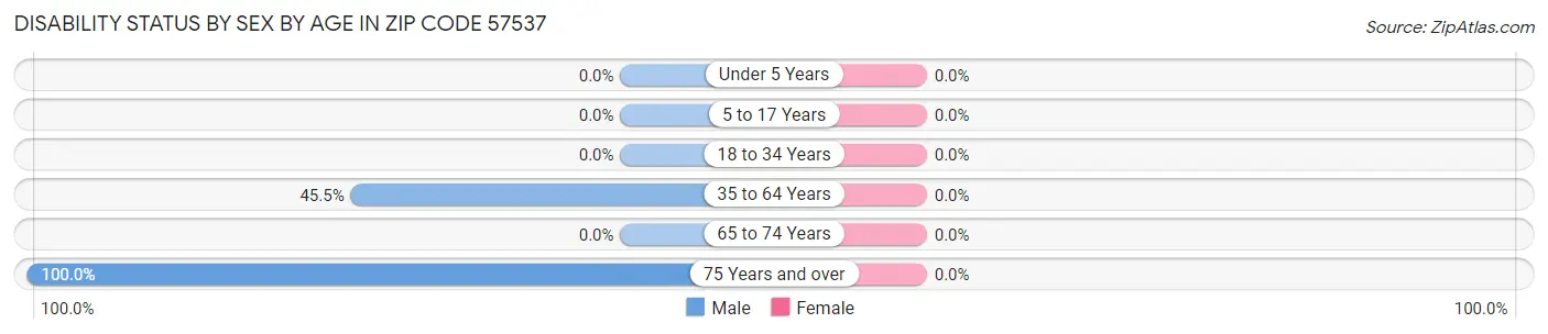 Disability Status by Sex by Age in Zip Code 57537