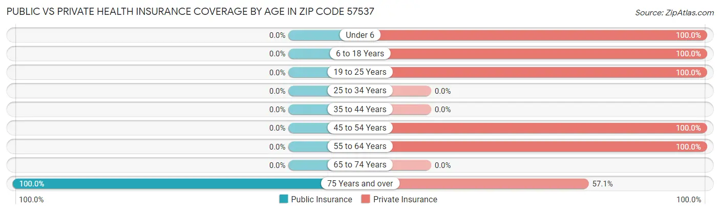 Public vs Private Health Insurance Coverage by Age in Zip Code 57537