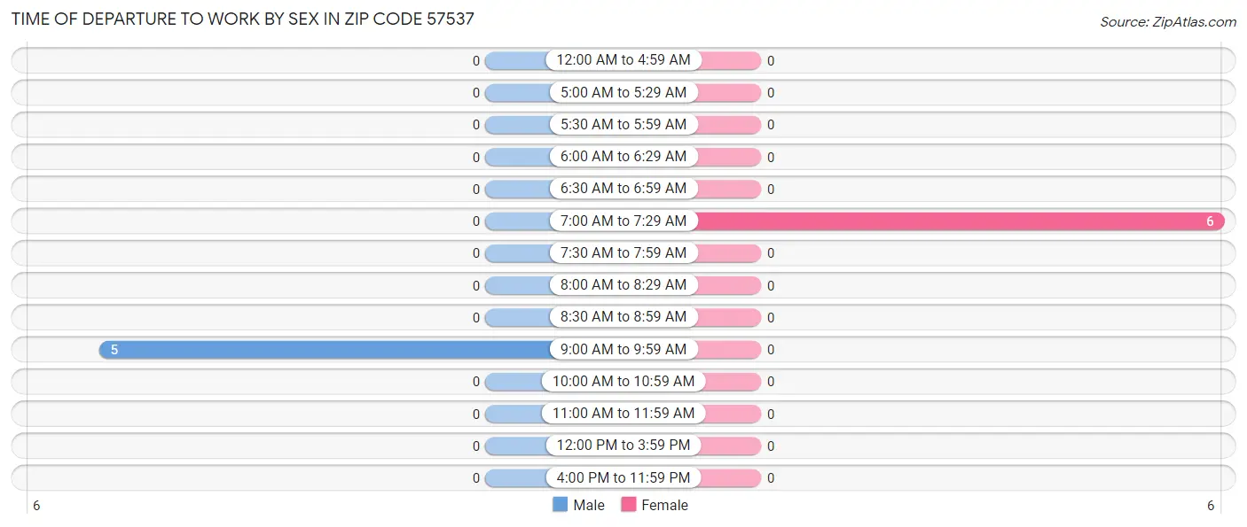 Time of Departure to Work by Sex in Zip Code 57537